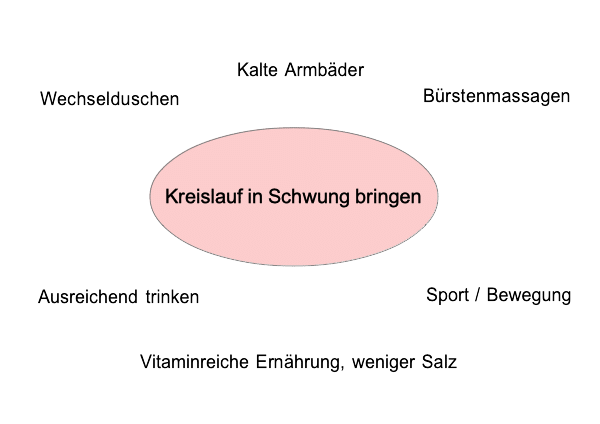Kreislauf in Schwung bringen