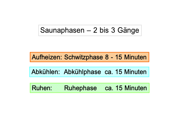 3 Saunaphasen