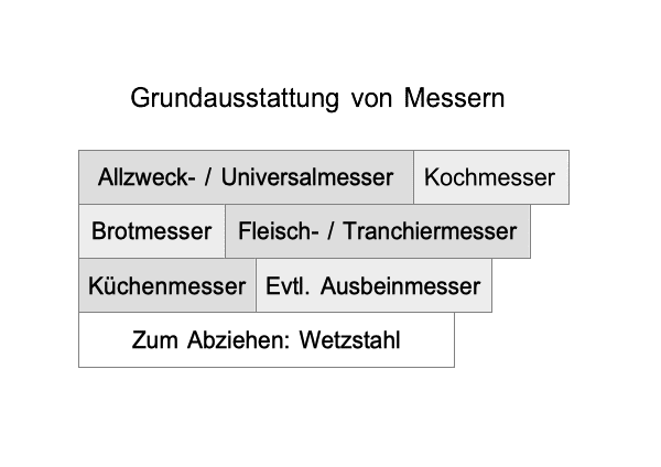 Grundausstattung von Messern