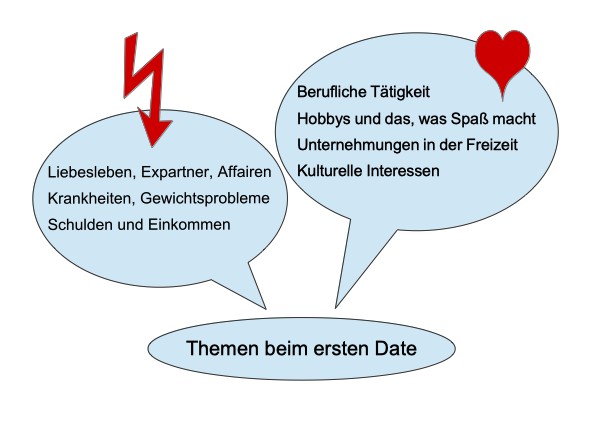 Themen beim ersten Date