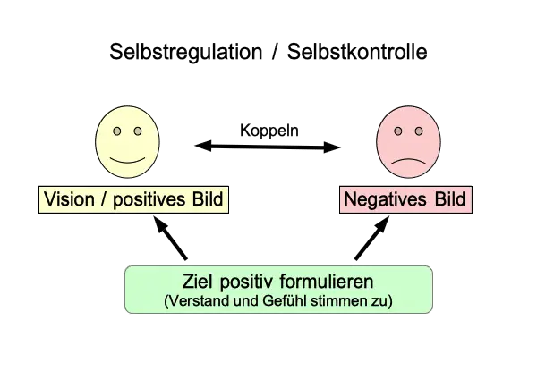 Selbstregulation und Selbstkontrolle