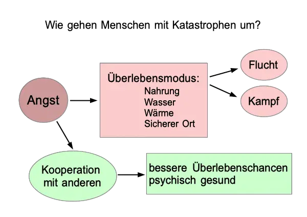 Angstforschung