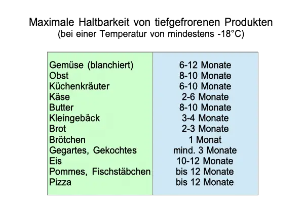 Haltbarkeit von tiefgefrorenen Produkten