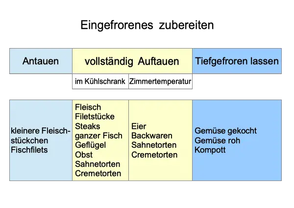 Lebensmittel auftauen