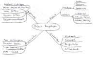 Mindmap selber machen