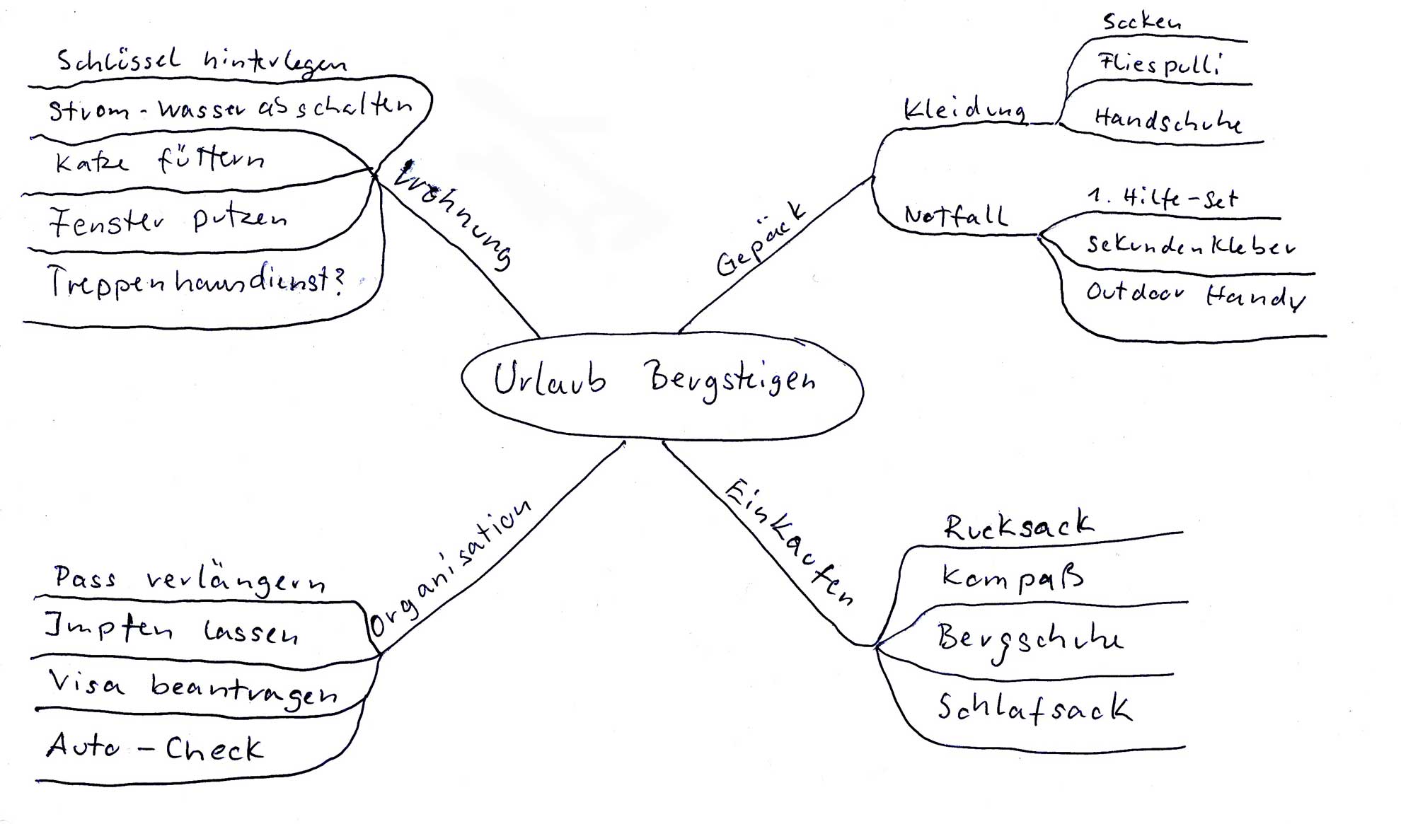 Mindmap selber machen