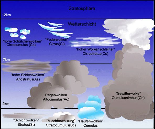 Wolkenarten Wolken Entstehung bestimmen