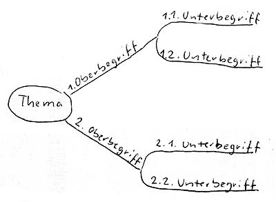 Lernen mit Mindmaps Mind mapping
