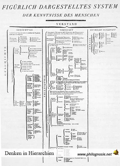 Denken in Hierarchien