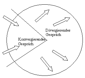 Dialogmethode