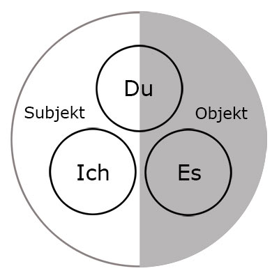 Ich Es Du verteilt auf Subjekt u. Objekt