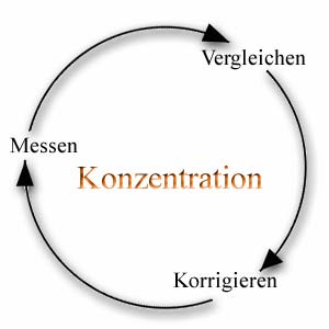 Hilfen gegen Konzentrationsschwächen bei Kindern Schulkindern