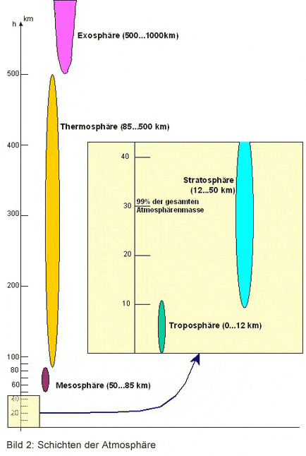 Atmosphäre der Erde