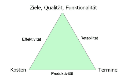 Prozessdiagramm