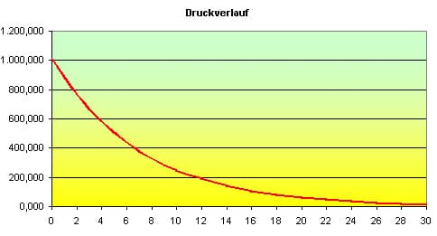 Druck Atmosphäre Erde