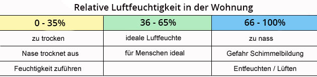 Tabelle zur Luftfeuchtigkeit und Feuchtigkeit in der Wohnung