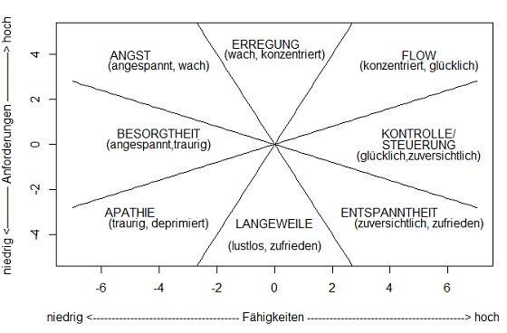 Kriterien des Glücksgefühls Flow Forschung