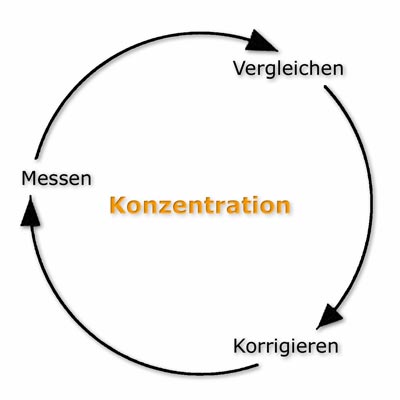 Konzentration für Fortgeschrittene Meister