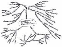 Aufbau einer Mindmap