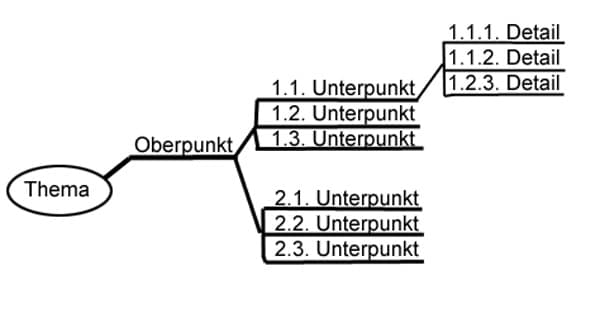 Aufbau Prinzip einer Mindmap