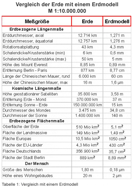 Vergleich der Erde mit einem Erdmodell