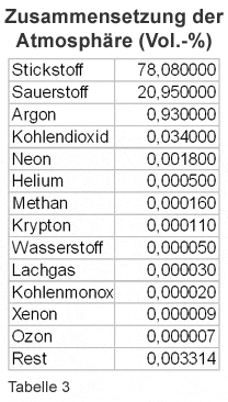 Zusammensetzung der Atmosphäre der Erde chemische Elemente