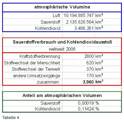 Atmosphäre der Erde Bestandteile