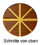 Schwedenfeuer Schwedenfackel Bauanleitung 2 Schnitte