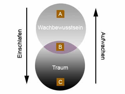 Was ist ein Klartraum luzides Träumen