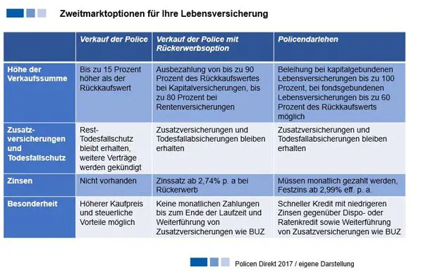 Lebensversicherung Darlehen Kredit beleihen