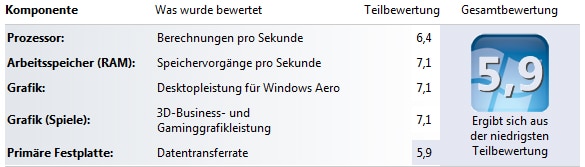 Leistungstest mit Win 7 beim eigenen PC selbst machen erstellen testen