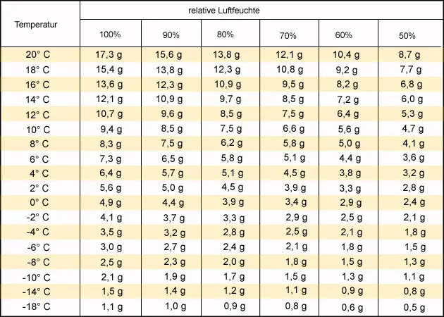 Tabelle mit Luftfeuchtigkeit Feuchtigkeit und Temperatur in der Wohnung