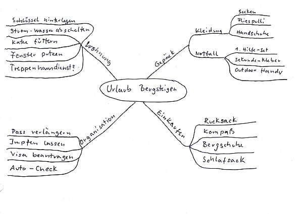 Mind Mapping Mand map selbst erstellen