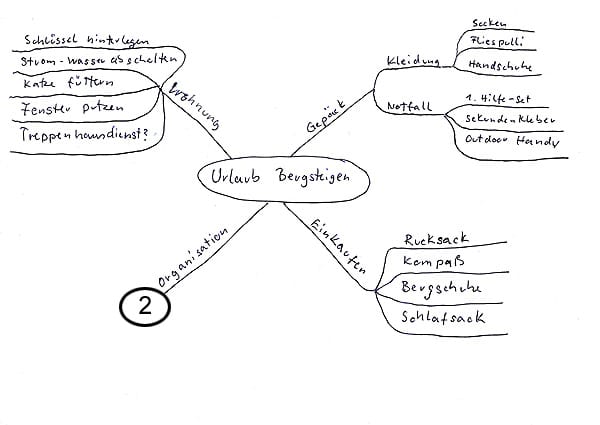 Mindmapping Mind Maps aufteilen