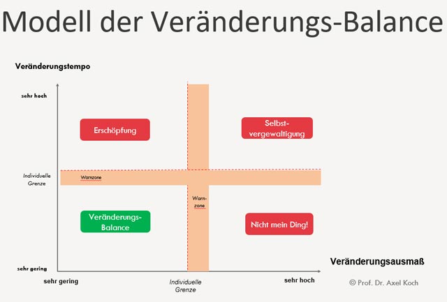 Modell der Veränderungsbalance von Axel Koch