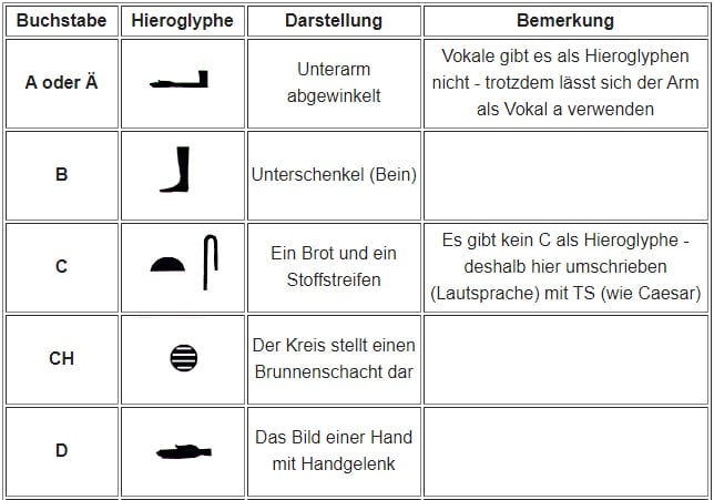 Hieroglyphen Alphabet Namen In Agyptisch Schreiben Philognosie