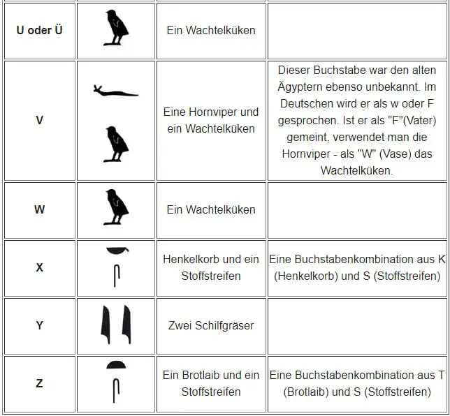 Hieroglyphen Alphabet u bis z