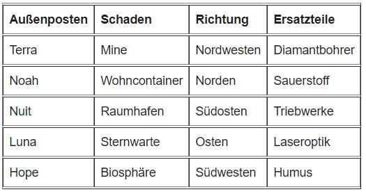 Lösung Logiktrainer SOS auf dem Mars