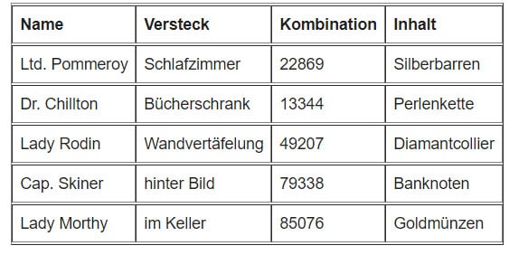 Lösung Logiktrainer Elliot der Meisterdieb