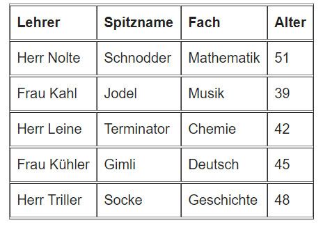 Lösung der Zuordnung der Lehrer des Logiktrainers