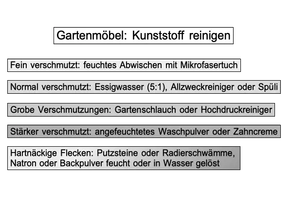 Gartenmöbel: Kunststoff reinigen