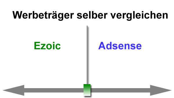 Einnahmen Ezoic und Adsense vergleichen