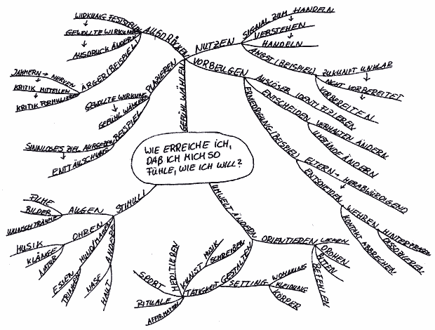 Aufbau einer Mindmap